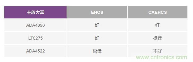 如何實現高精度、快速建立的大電流源! 如何實現高精度、快速建立的大電流源!