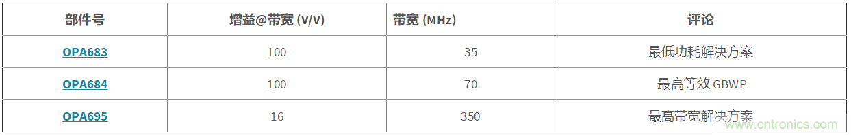 高增益與高帶寬如何兼得?