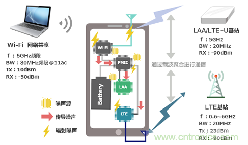 【干貨】5GHz頻段的噪聲問題及降噪對策 【干貨】5GHz頻段的噪聲問題及降噪對策