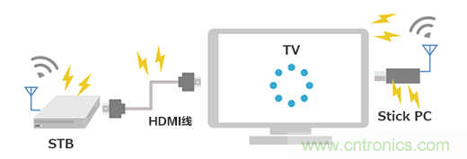 【干貨】5GHz頻段的噪聲問題及降噪對策 【干貨】5GHz頻段的噪聲問題及降噪對策