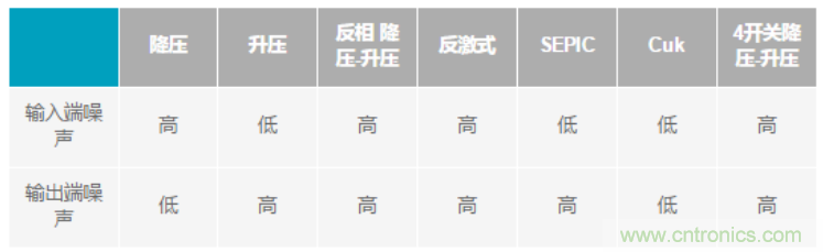 設(shè)計(jì)電路當(dāng)然要&ldquo;知己知彼&rdquo;，開關(guān)穩(wěn)壓器拓?fù)涞脑肼曁匦源笃鸬? width=