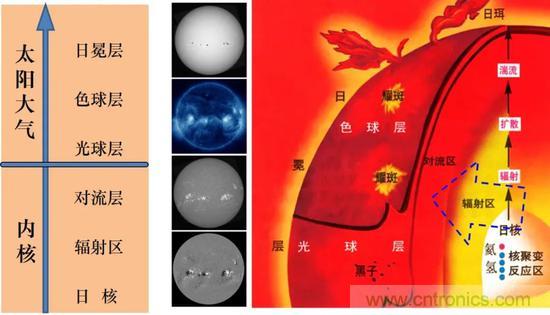 如何給太陽做&ldquo;CT&rdquo;？
