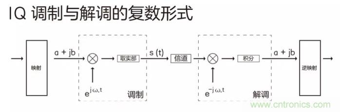 如何實(shí)現(xiàn)5G的調(diào)制方式？