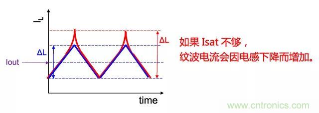 功率電感器基礎第1章：何謂功率電感器？工藝特點上的差異？