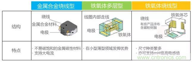 功率電感器基礎第1章：何謂功率電感器？工藝特點上的差異？