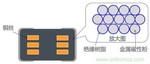 功率電感器基礎第1章：何謂功率電感器？工藝特點上的差異？