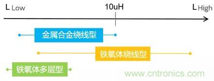 功率電感器基礎第1章：何謂功率電感器？工藝特點上的差異？