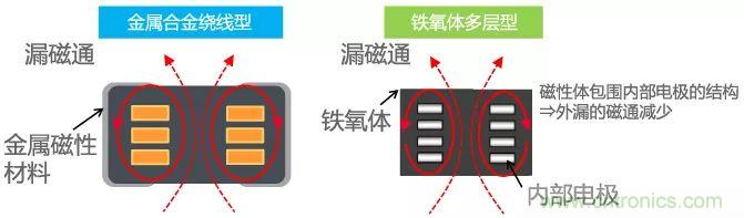 功率電感器基礎第1章：何謂功率電感器？工藝特點上的差異？