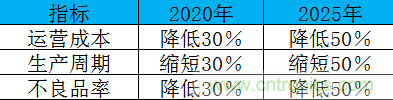 制造業加速換擋升級，我們離智慧工廠還有多遠？
