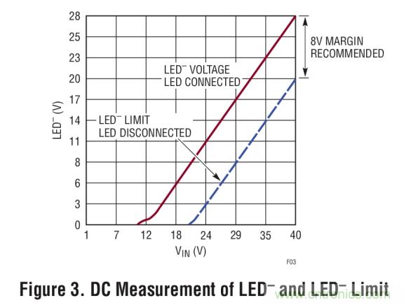 具集成型電壓限制功能的3A、1MHz降壓模式LED驅(qū)動(dòng)器