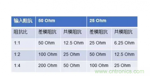射頻變壓器阻抗不是常用50歐姆,該怎樣高精度測試? 射頻變壓器阻抗不是常用50歐姆,該怎樣高精度測試?