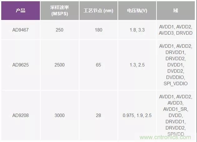高速 ADC 咋有這么多不同的電源軌和電源域呢? 高速 ADC 咋有這么多不同的電源軌和電源域呢?