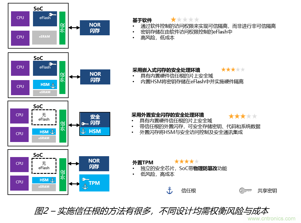 安全閃存&mdash;&mdash;網(wǎng)聯(lián)汽車和工業(yè)應(yīng)用中安全問題的解決之道