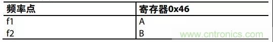 ADI教你如何把PLL鎖定時間從4.5 ms 縮短到 360 μs？
