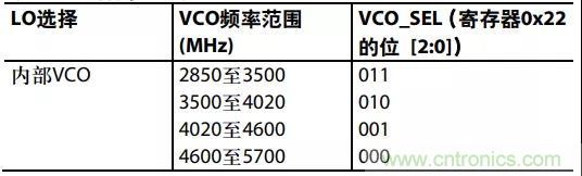 ADI教你如何把PLL鎖定時間從4.5 ms 縮短到 360 μs？