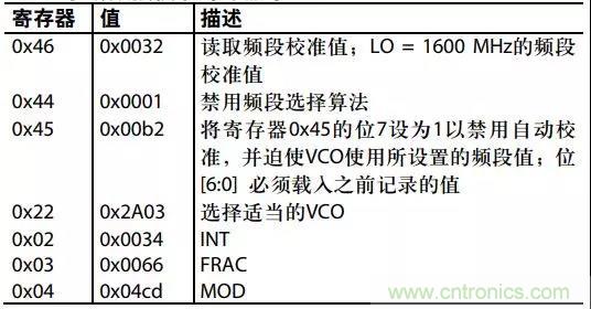 ADI教你如何把PLL鎖定時間從4.5 ms 縮短到 360 μs？