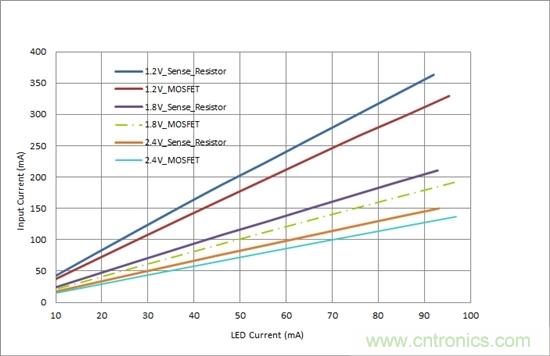 對您的LED進行高效調光，無需檢測電阻器