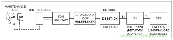 使用TDMoP器件，如何實現FDL命令？