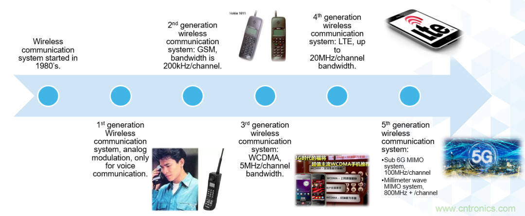 ADI覆蓋全頻譜的器件如何簡化無線通信設計? ADI覆蓋全頻譜的器件如何簡化無線通信設計?