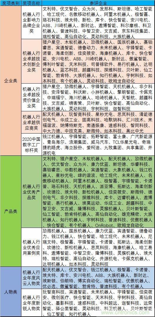 維科杯·機(jī)器人行業(yè)年度評(píng)選【投票通道】正式上線啦! 維科杯·機(jī)器人行業(yè)年度評(píng)選【投票通道】正式上線啦!