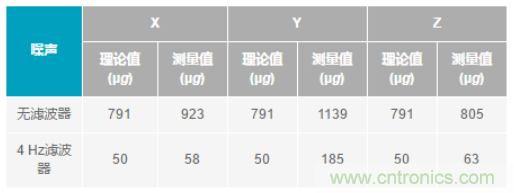 化&ldquo;壓力&rdquo;為&ldquo;動力&rdquo;，這款加速度計在嚴苛環境下依舊出色！