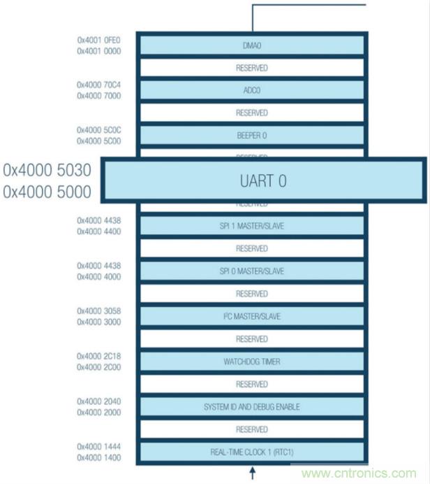 了解通用異步接收器/發送器的硬件通信協議
