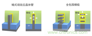 全包圍柵極結構將取代FinFET 全包圍柵極結構將取代FinFET