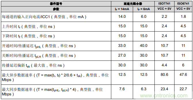 如何采用數字隔離器替代光耦合器來改善系統(tǒng)性能？