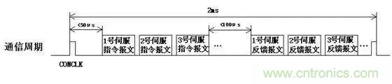 如何處理CAN現場總線的同步控制問題? 如何處理CAN現場總線的同步控制問題?