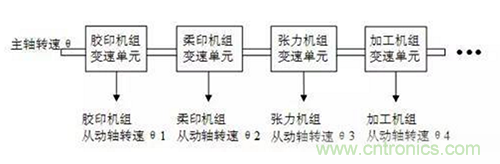如何實現多伺服電機同步控制? 如何實現多伺服電機同步控制?