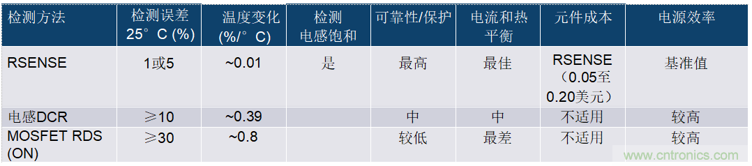 開(kāi)關(guān)模式電源電流檢測(cè)&mdash;&mdash;第三部分：電流檢測(cè)方法