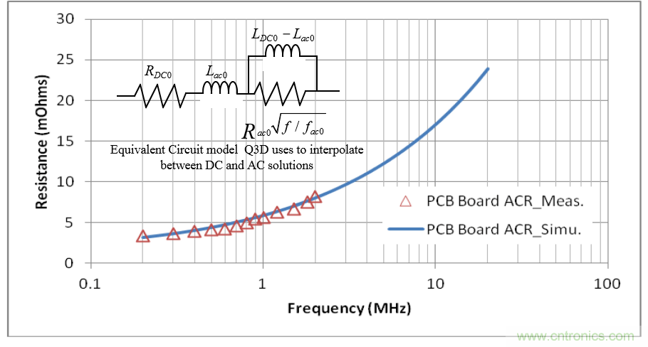 分析和仿真PCB交流電阻損耗，優化DrMOS核心電壓