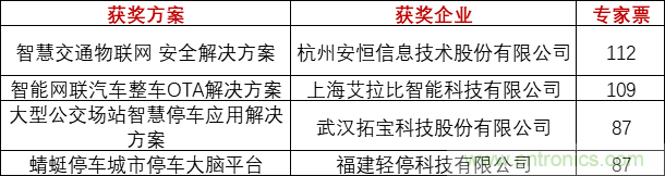 重磅！IOTE國際物聯網展（上海站）&mdash;2020物聯之星中國物聯網行業年度評選獲獎名單正式公布