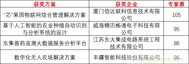 重磅！IOTE國際物聯網展（上海站）&mdash;2020物聯之星中國物聯網行業年度評選獲獎名單正式公布