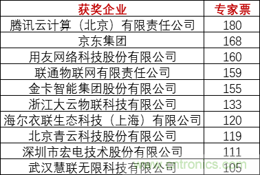 重磅！IOTE國際物聯網展（上海站）&mdash;2020物聯之星中國物聯網行業年度評選獲獎名單正式公布
