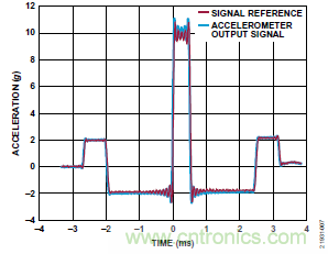 10kHz MEMS加速度計，提供4mA至20mA輸出，適合狀態監控應用