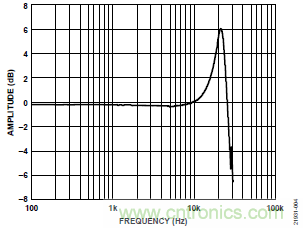 10kHz MEMS加速度計，提供4mA至20mA輸出，適合狀態監控應用