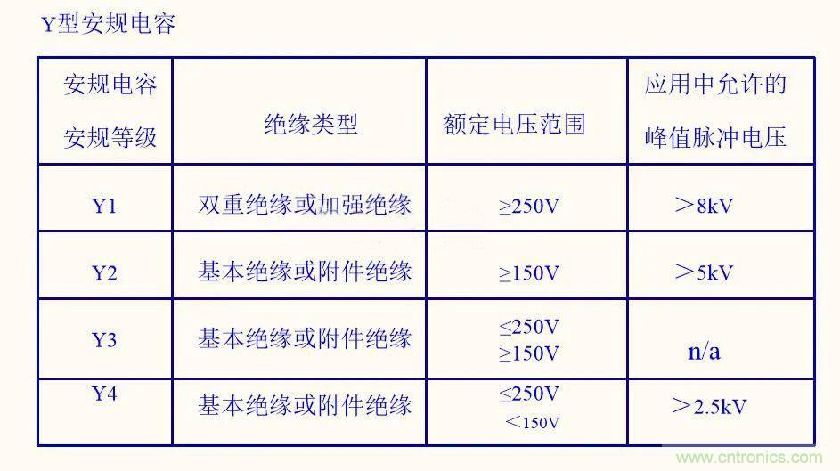 如何選取輸入電源Y電容？