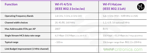 如何利用Wi-Fi Halow技術,構建智能、可持續的能源基礎設施 如何利用Wi-Fi Halow技術,構建智能、可持續的能源基礎設施