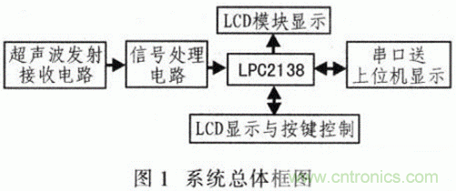 基于μC/OS-Ⅱ的高精度超聲波測距系統設計 基于μC/OS-Ⅱ的高精度超聲波測距系統設計