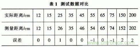 基于μC/OS-Ⅱ的高精度超聲波測距系統設計 基于μC/OS-Ⅱ的高精度超聲波測距系統設計