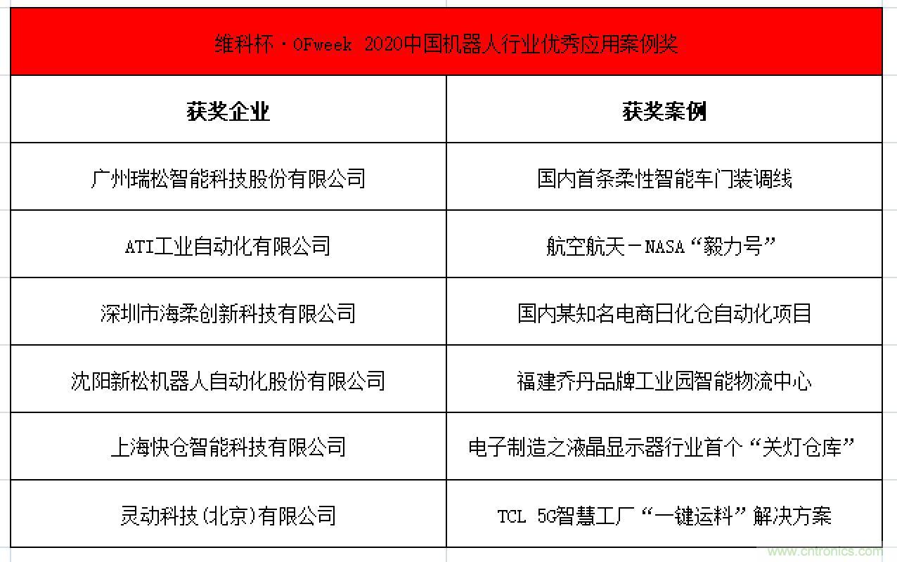 OFweek 2021中國機器人產業大會&ldquo;維科杯&rdquo;獲獎名單揭曉！