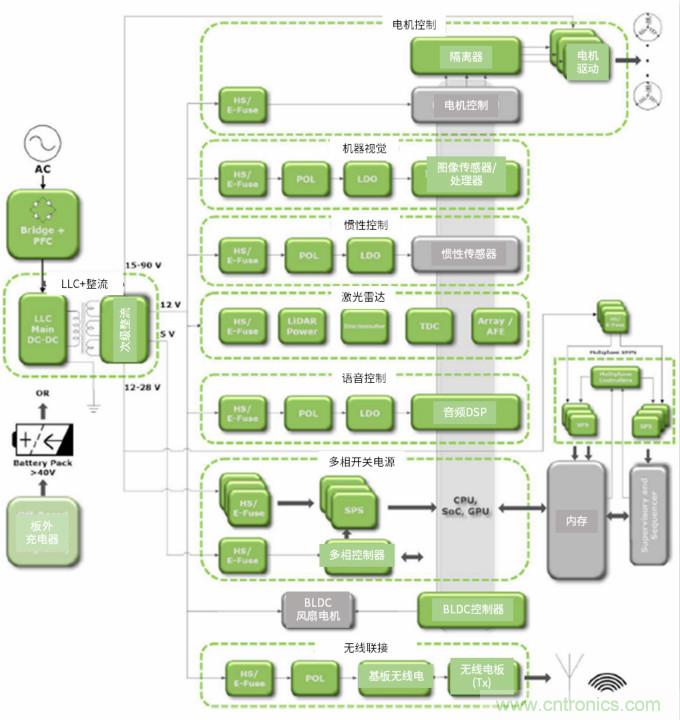 安森美高能效方案賦能機器人創新，助力工業自動化升級