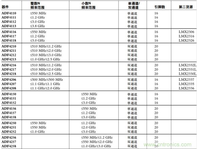 用于高頻接收器和發射器的鎖相環&mdash;&mdash;第三部分