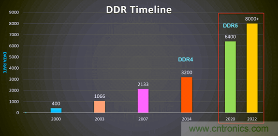 新一代內存DDR5帶來了哪些改變？