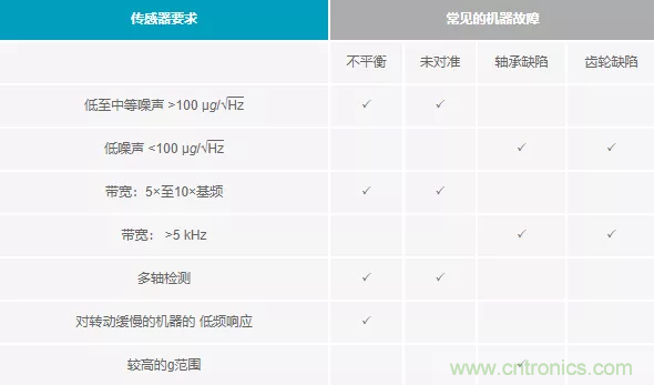 如何選擇最合適的預測性維護傳感器? 如何選擇最合適的預測性維護傳感器?