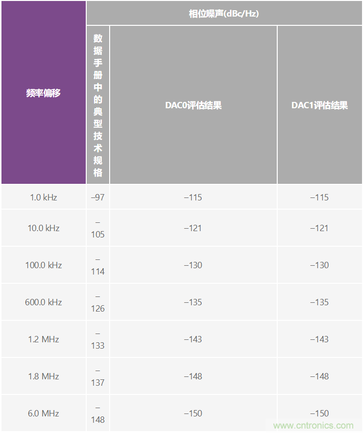 優(yōu)化信號鏈的電源系統(tǒng) &mdash; 第2部分：高速數(shù)據(jù)轉(zhuǎn)換器
