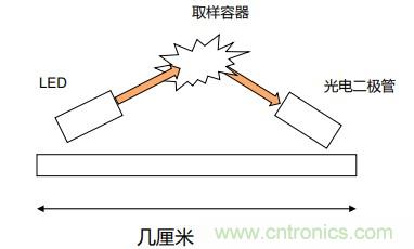 如何杜絕誤報確保可靠監測？ADI雙光源煙霧探測方案助力掘金千億智慧消防市場