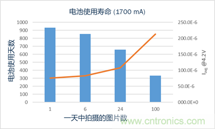 安森美半導體的RSL10智能拍攝相機平臺如何實現超低功耗事件觸發成像 安森美半導體的RSL10智能拍攝相機平臺如何實現超低功耗事件觸發成像