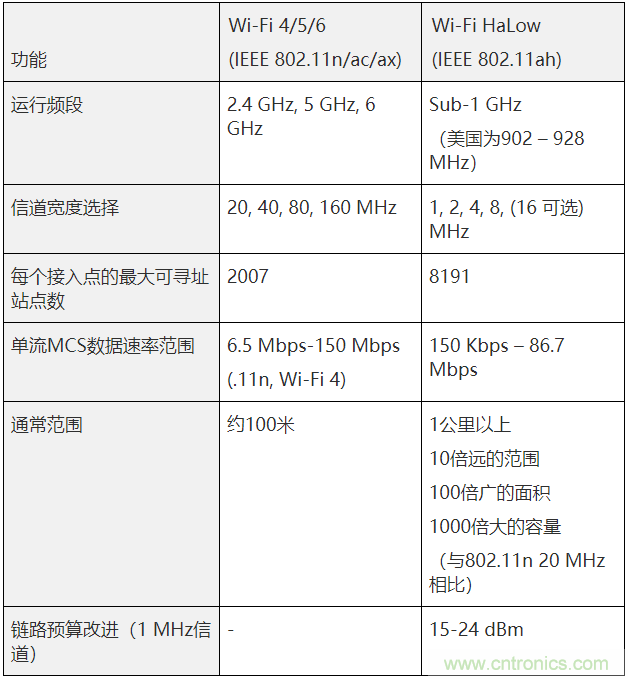 Wi-Fi HaLow與傳統Wi-Fi有何不同? Wi-Fi HaLow與傳統Wi-Fi有何不同?